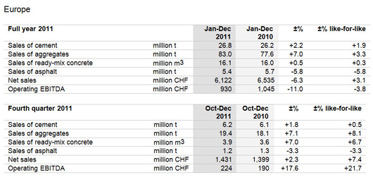 Media Release Annual Results 2011 Holcim Philippines The Leading Construction Solution Company In The Philippines