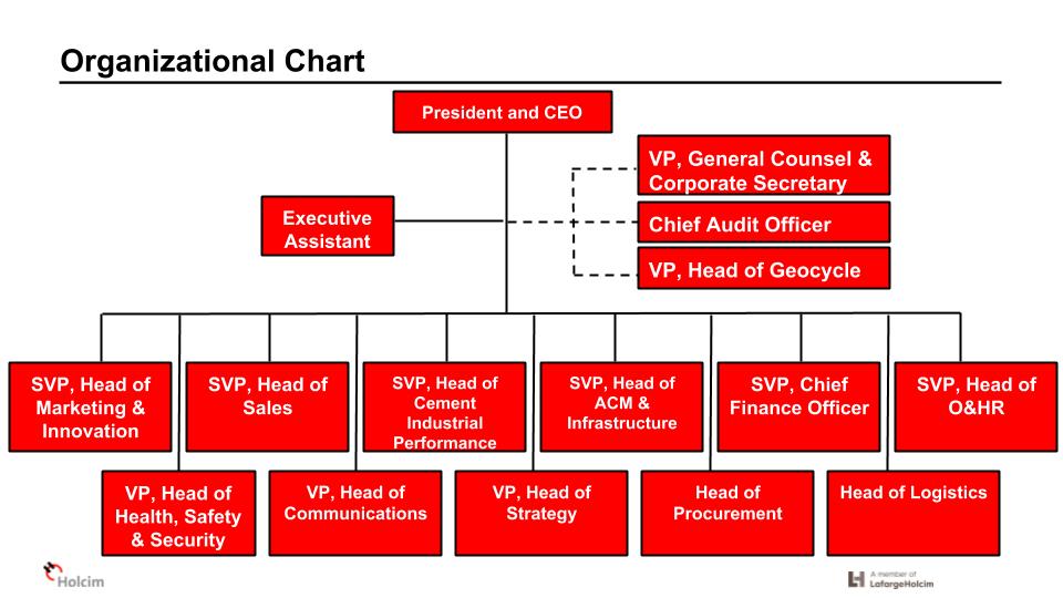 Holcim Philippines Organizational Chart